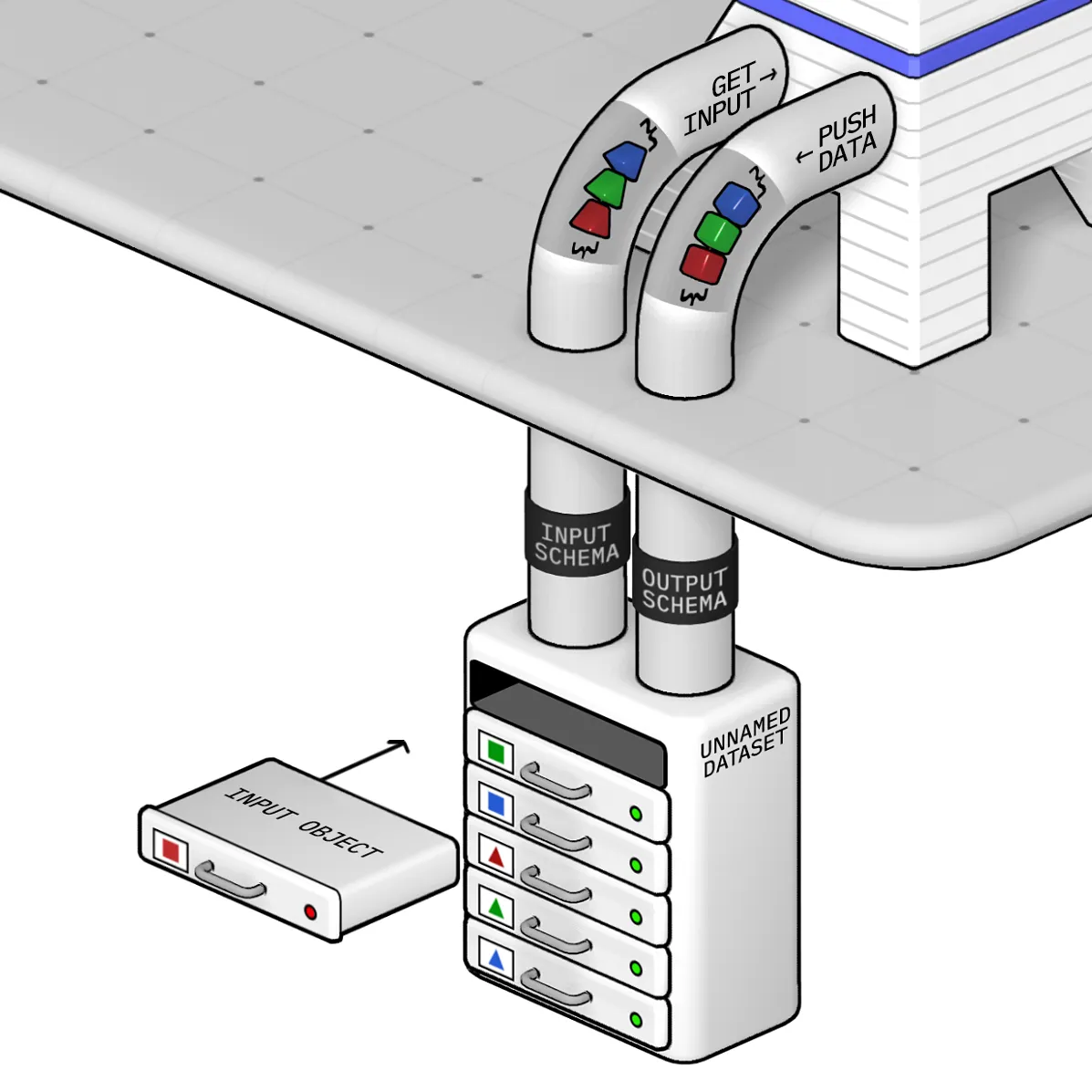 The Dataset is an append-only storage that allows you to store a series of data objects such as results from web scraping, crawling, or data processing jobs.