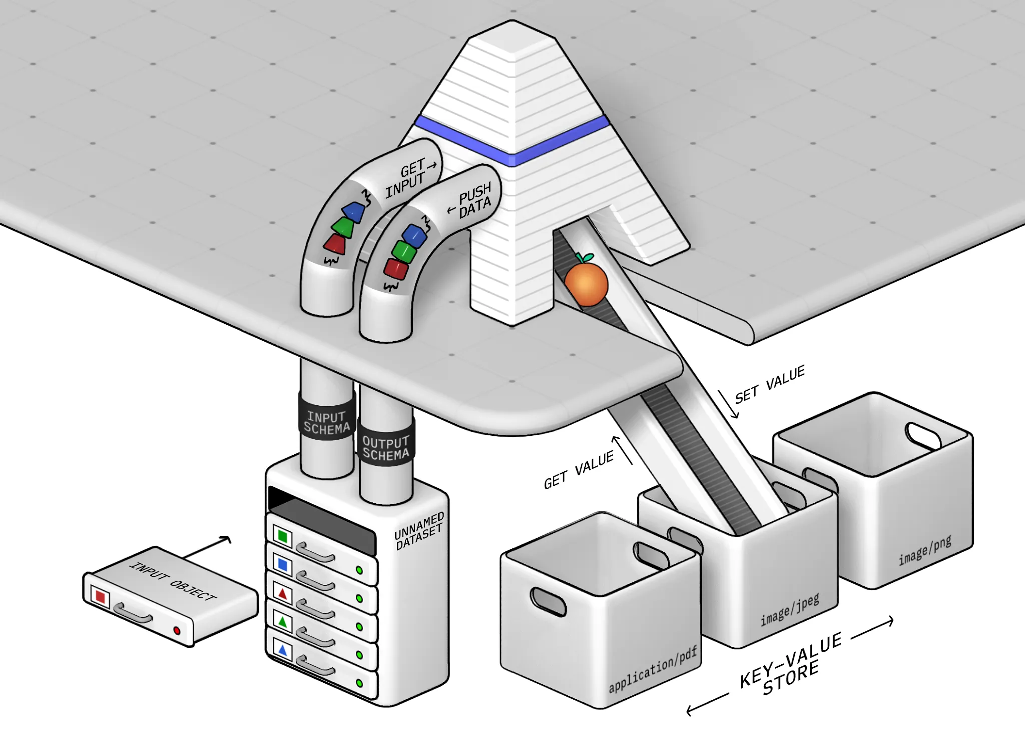 The Actor system provides two specialized storages that can be used by Actors for storing files and results: Key-value store and Dataset